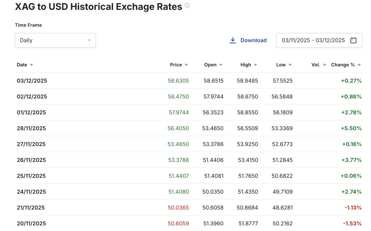 Dioclet54046121's tweet image. It seems to have been missed that spot #silver made another all time high last night at $58.9485 (XAG)