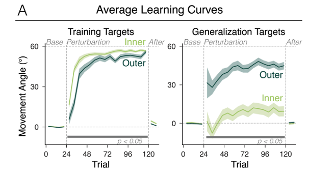 tsay_jonathan's tweet image. ...when the hypothesis space is constrained, learners acquire strategies more slowly but generalize well to novel targets. 

When it is unconstrained, learners can quickly latch onto an expedient hypothesis—yet these strategies often fail to generalize.