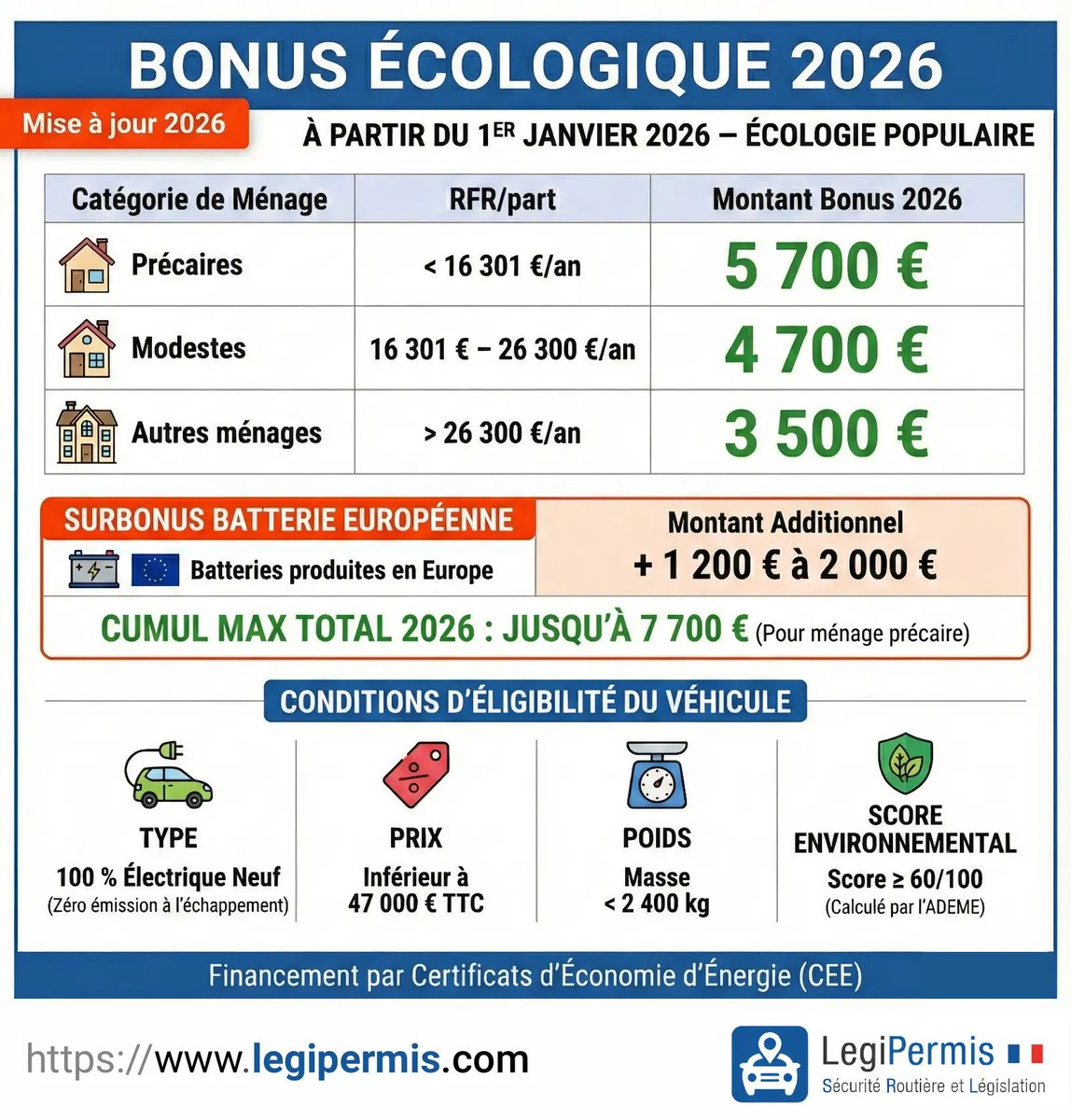 Le bonus écologique va augmenter en 2026. legipermis.com/blog/2025/12/0…