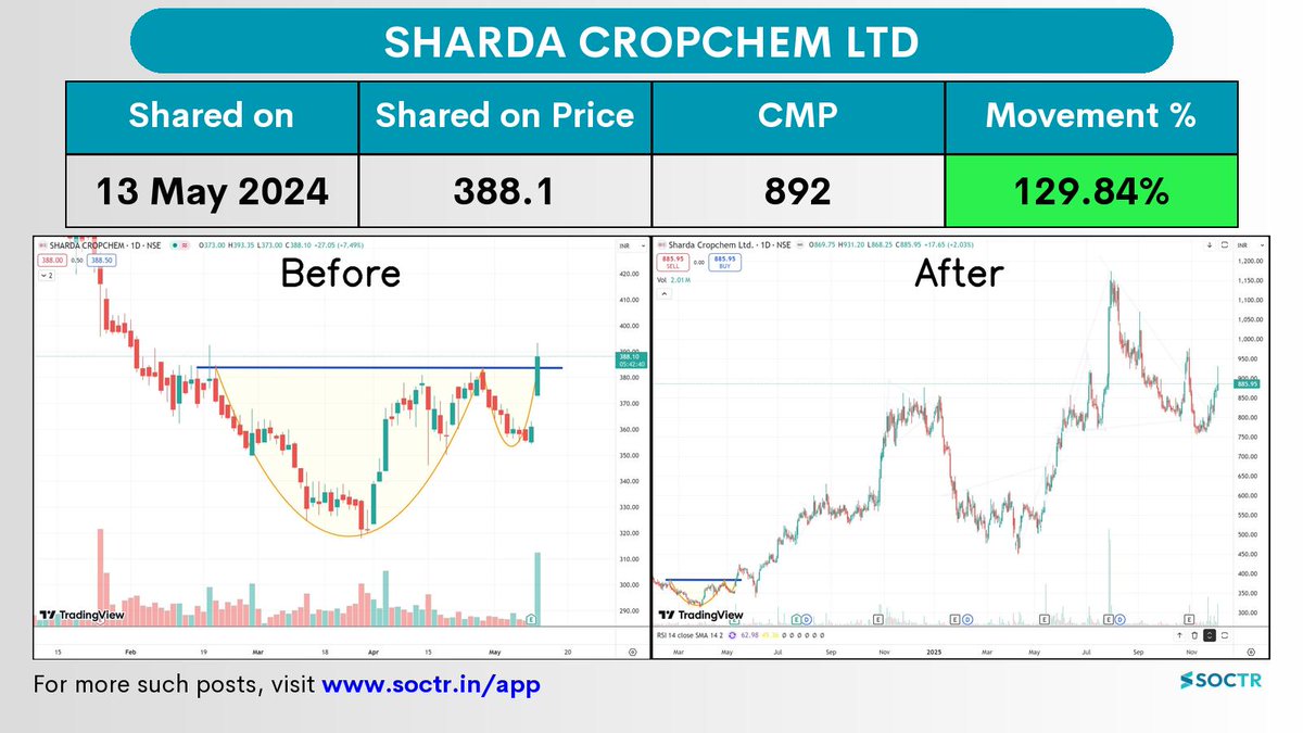 MySoctr's tweet image. 129.84% Movement in 1.5 years  in  #shardacrop 

Check Latest #Chartpatterns  on my.soctr.in/x  And &quot;follow&quot; @MySoctr

#Nifty #Nifty50 #Investing #Breakoutstocks #StocksInFocus #StocksToWatch #Stocks #StocksToBuy #StocksToTrade #Breakoutstock #Stockmarketindia…