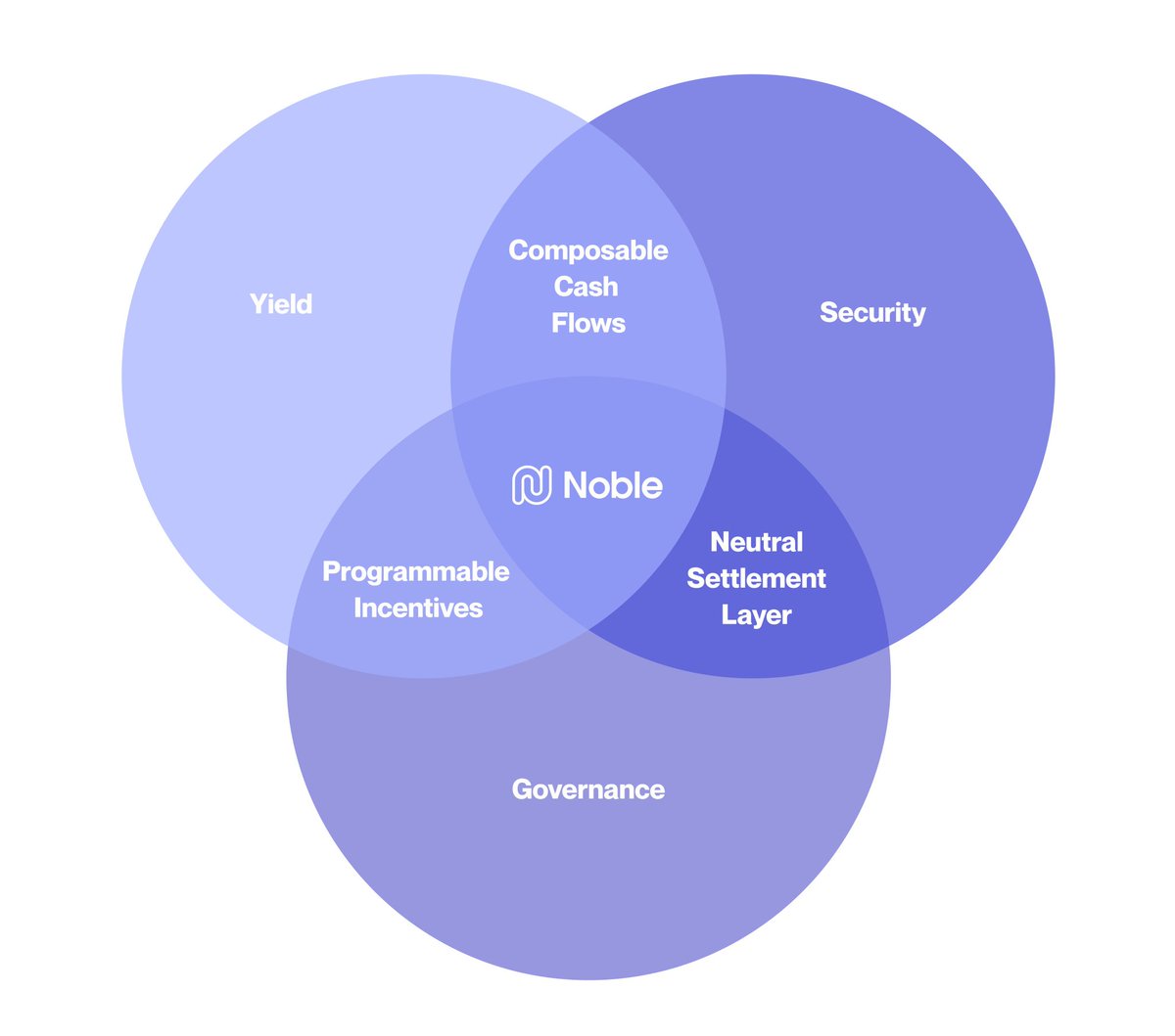 Candycripto's tweet image. While most blockchains focus on doing one thing best  @noble_xyz  offers everything together. Security speed  scalability.

it strikes a balance between everything and has an optimized structure in every aspect. 

This really makes a difference because, rather than specializing…