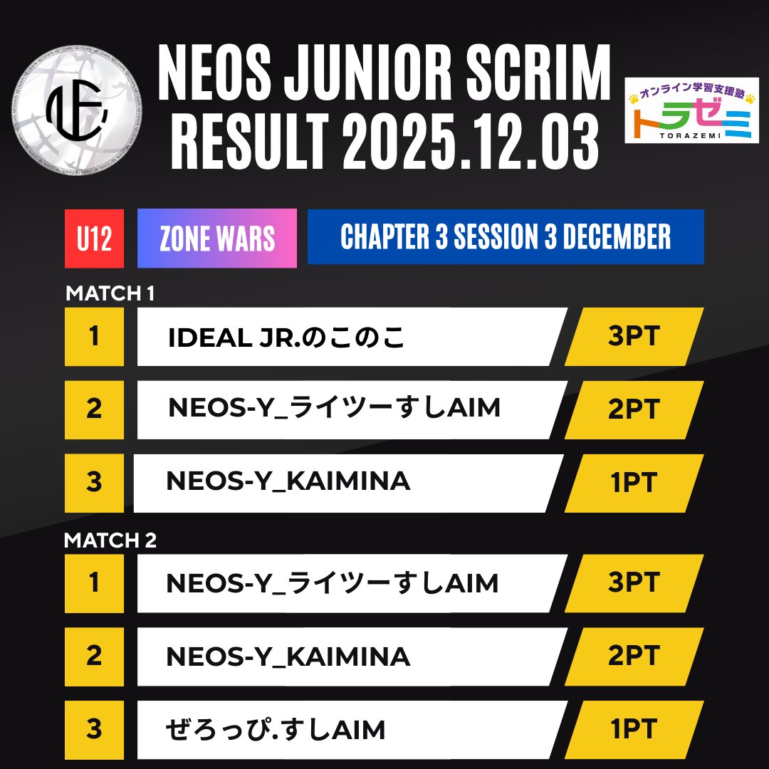 🏆#NEOSジュニアスクリム｜結果発表
2025.12.03

毎週月・水曜開催 #U12限定 ジュニアスクリム
上位入賞選手

🔷ZONE WARS
MATCH 1
🥇<a href="/GreenPhantom_1/">IDEAL Jr.のこのこ</a>
🥈<a href="/Raitsuu729/">NEOS YOUTH_ライツー</a>
🥉<a href="/kaiminakun0530/">NEOS YOUTH_KAIMINA</a>
MATCH 2
🥇<a href="/Raitsuu729/">NEOS YOUTH_ライツー</a>
🥈<a href="/kaiminakun0530/">NEOS YOUTH_KAIMINA</a>
🥉<a href="/zeroppi_fn/">ぜろっぴ.すしAIM</a>

SPONSOR：<a href="/torazemico/">オンライン学習支援塾　トラゼミ</a>
#U12 #スクリム