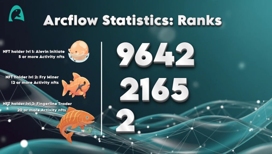 UnitFlowFinance's tweet photo. Dear ArcFlow Fishes, 🐟💙

Our DEX is almost ready for community testing and we’re excited to announce that the first week of access will be exclusively for Level 3 Fishes: Fingerling Traders! 🏆🔥

If you want to be among the very first to experience, test, and explore the ArcFlow DEX…

👉 Keep minting your Activity NFTs daily!

Your consistency moves you closer to Level 3 and early access privileges.

Let’s swim to the top together. 🌊🚀

— ArcFlow Intern