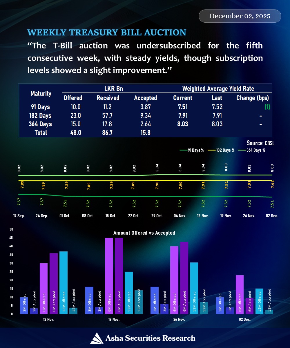 The T-Bill auction was undersubscribed for the fifth consecutive week, with steady yields, though subscription levels showed a slight improvement.