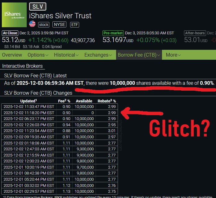 pmbug's tweet image. 🚨 Yesterday (12-2) in silver

Yesterday silver spot rose to $58.50.  Let&apos;s look below the surface...

COMEX

COMEX silver stock report for Monday (COMEX reports activity for the previous working day) was amazingly quiet.  The only activity listed in the report was a tiny…