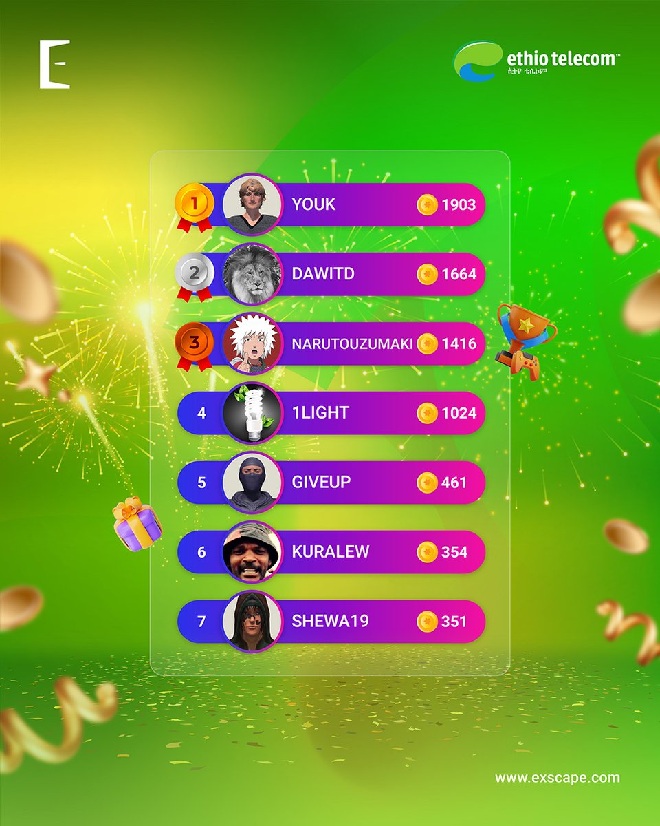 ExscapeET's tweet image. የህዳር ሻምፒዮኖቻችንን ይተዋወቁ! 🏆 ለመሪ 3 ተጫዋቾች እንኳን ደስ አለን፤ ቁርጠኝነታቹ ፍሬ አለ። 💰 በታህሳስ ማን ይቆጠራ? መተግበሪያውን ያውርዱ እና ይጫወቱ ለሽልማት! 🚀
#Exscapeአሸናፊዎች #Exscapeኢትዮጵያ #ጨዋታበኢትዮጵያ