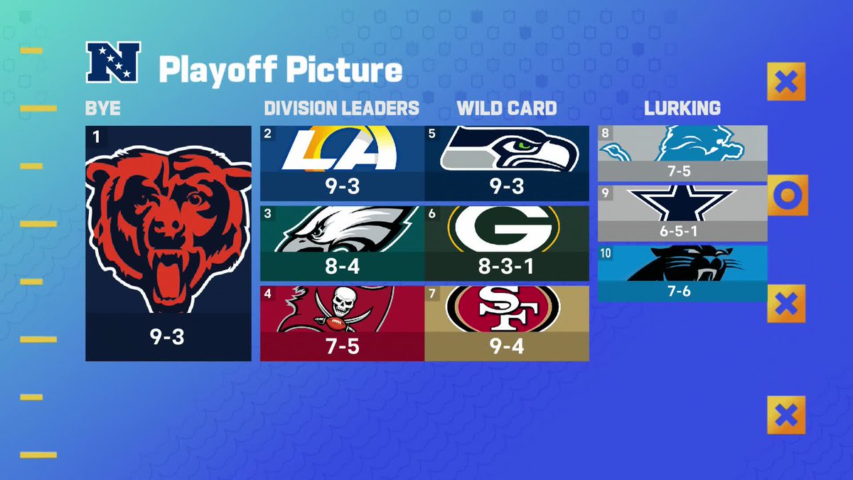 gmfb's tweet photo. Who do you trust most in the NFC? https://t.co/Szebqe3Vbd