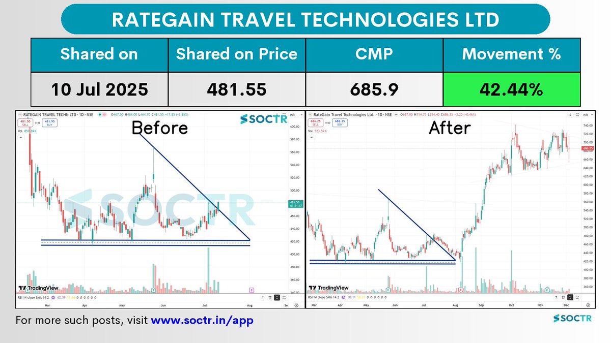 MySoctr's tweet image. 42.44% Movement in 4 months in   #Rategain 

Check Latest #Chartpatterns  on my.soctr.in/x  And &quot;follow&quot; @MySoctr

#Nifty #Nifty50 #Investing #Breakoutstocks #StocksInFocus #StocksToWatch #Stocks #StocksToBuy #StocksToTrade #Breakoutstock #Stockmarketindia #StockMarket…