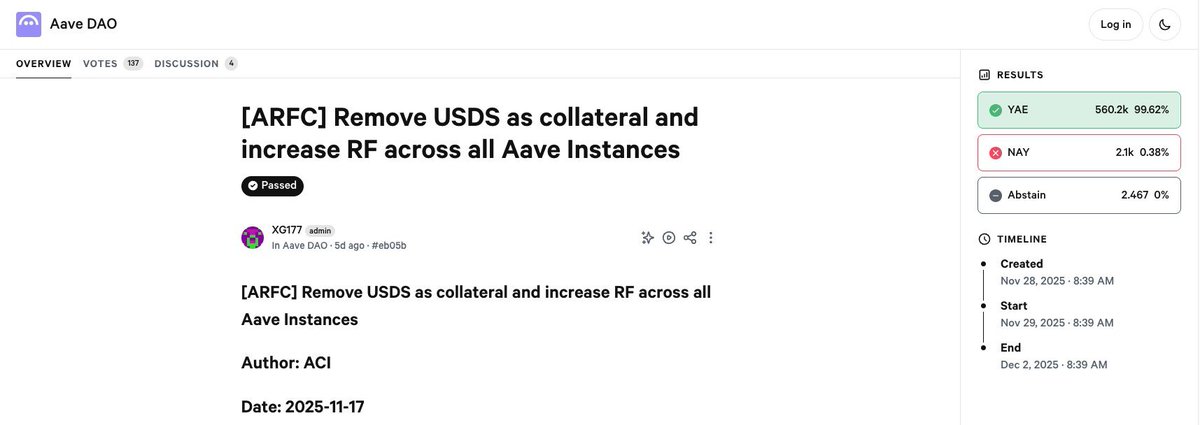 看来Aave要移除 USDS 和 DAI 作为抵押品了，这个投票压倒性的通过，下架的是目前Crypto原生最大的稳定币。

我同时持有 $AAVE $SKY $SPK, 所以手心手背都是肉，我相对理性的还原一下整个事情:

Aave的提案中给了大概2个理由:

1/ Sky和SubDAO内部之间USDS的分配存在风险。

2/