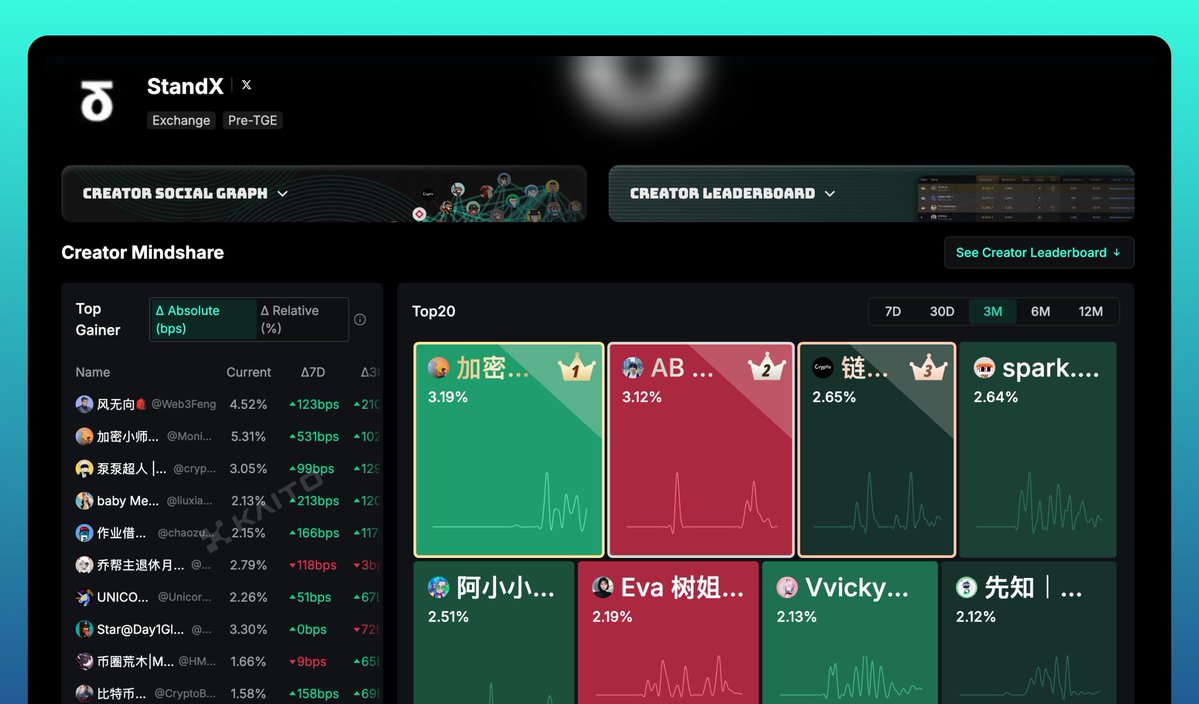 KaitoAI's tweet image. The @StandX_Official leaderboard is live!

StandX is a Perps DEX live on Mainnet across BNB and Solana, powered by its native yield bearing $DUSD.

With more details on rewards coming from their team soon!

Check out their leaderboard below 👇