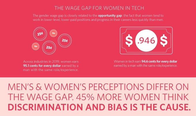 Men's &amp; Women's perceptions differ on the wage gap - 45% more women think discrimination and bias is the cause. [Infographic] &gt;&gt; <a href="/trustradius/">TrustRadius</a> rt @lindagrass0 #EmpoweringWomen #GenderEquality #GenderGap #WomenInTech