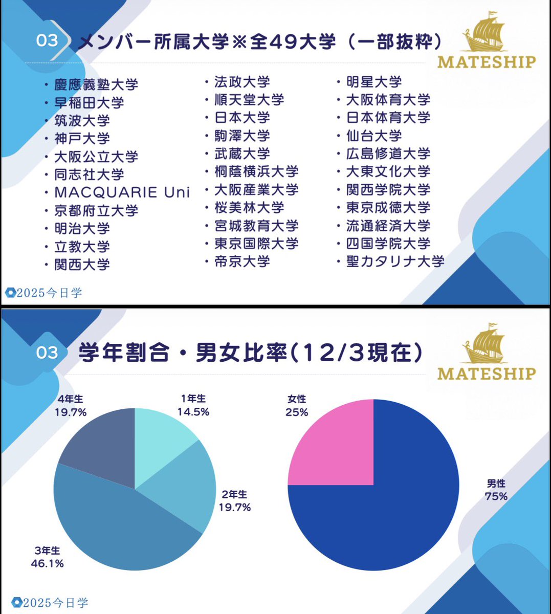 kyogaku1009's tweet image. 体育会採用に取り組まれている企業さまへ。
ミスマッチが多いなと感じている企業さまへ。

画期的な採用サービスを自信を持ってご提案できます。
僕が“命を注いで”活動している事業です。

現在、成長意欲の高い体育会学生が多数登録しており、
毎月20名ペースで増加中です。…