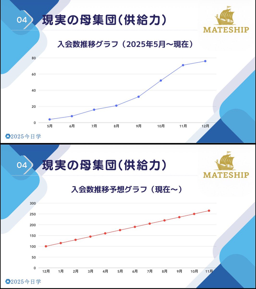 kyogaku1009's tweet image. 体育会採用に取り組まれている企業さまへ。
ミスマッチが多いなと感じている企業さまへ。

画期的な採用サービスを自信を持ってご提案できます。
僕が“命を注いで”活動している事業です。

現在、成長意欲の高い体育会学生が多数登録しており、
毎月20名ペースで増加中です。…