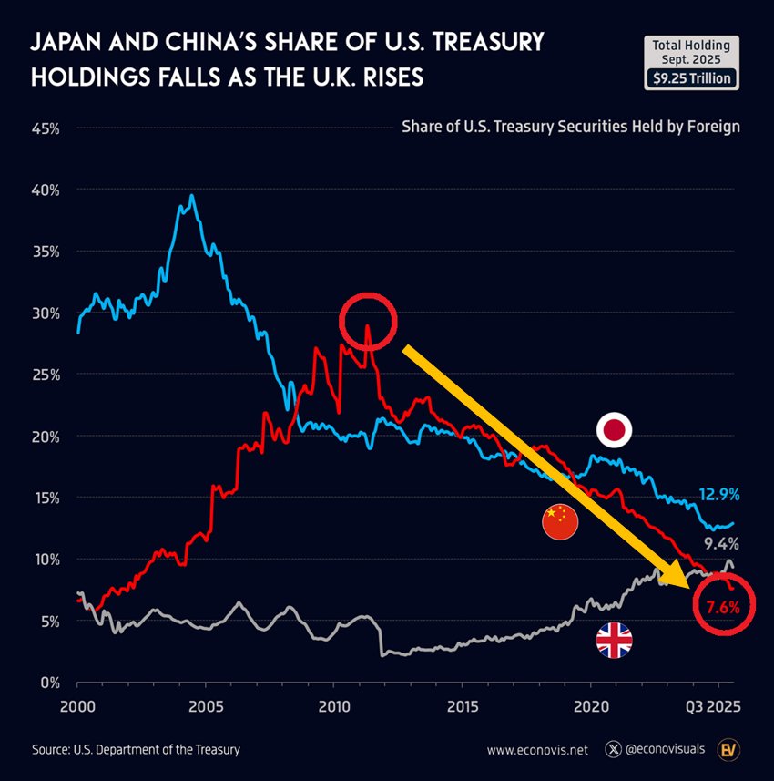 🚨 China is quietly dumping U.S. debt - Share of foreign Treasury holdings:  ↓20% in 15 years → now just 7.6% (lowest in 22 years) - Slashed holdings by  >$600 BILLION -