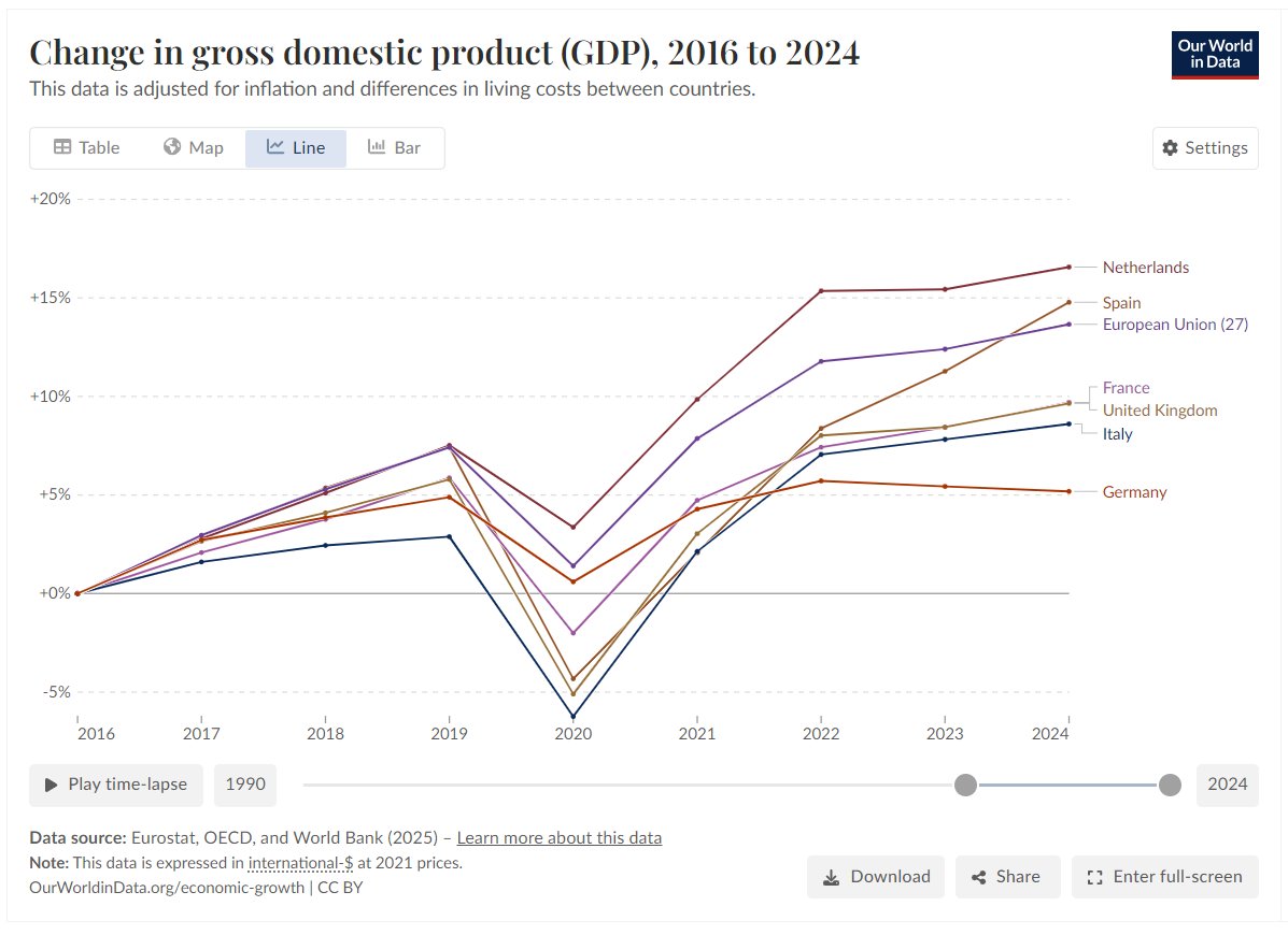 thomasforth's tweet photo. Get this graph on growth in absolute GDP since 2016. Argue that "look, the UK has done a lot worse than the Netherlands, Spain, and the EU as a whole, but if we just compare with France, Italy, and Germany [they're big?] we've done fine. Can't be Brexit". https://t.co/OCIw20tZHh https://t.co/xmIrgHitGe