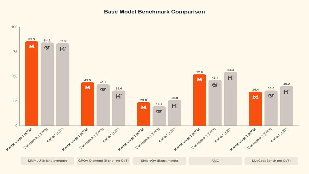 LPBaril's tweet image. For years, multimodal frontier AI felt like a walled garden.
Then Mistral dropped its 3 series, making me wonder what &apos;impossible&apos; proprietary barrier just crumbled.
How did they pull this off?
#MultimodalAI #MistralAI #OpenSourceAI #FrontierModels #AIBreakthrough