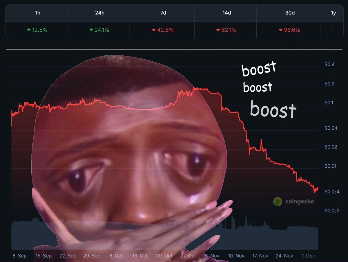 Let’s get a numbers update for <a href="/boostdotgg/">Boost</a> 

The 24h chart looks great, it’s pumped up 24% from yesterday’s new ATL
But the 7d, 14d, and 30d numbers… so hurt.
It’s down a whopping 96.6% over the 30-day timeframe!

That means if you bought $BOOST last month for $1,000, today