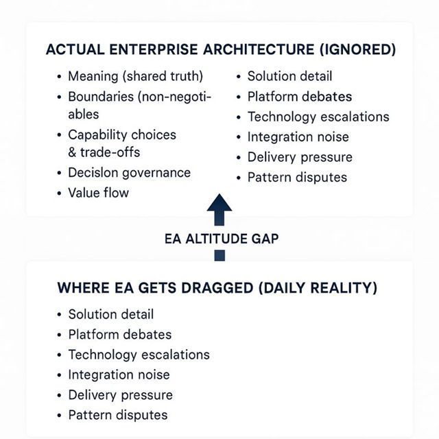 daniellambert07's tweet image. Most of the frustration in EA today isn’t because the business &quot;doesn’t get architecture.” It’s because too many of us are still doing the kind of work that sits below the altitude EA was meant to operate at.

linkedin.com/posts/johnsdos…

#BusinessArchitecture #EnterpriseArchitecture