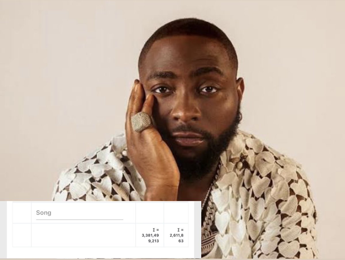 WizStatz's tweet image. Tyla has overtaken Davido to become the 5th most streamed African Artist ever on Spotify.

Tyla - 3.384B
Davido - 3.381B