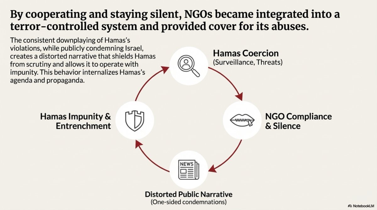 00Bankers's tweet image. #ImpunityCycle #HamasNGOs #DistortedNarrative #GazaReality #DefundTerror #Gaza #Hamas #Israel #AidScam #NGOComplicity #StandWithIsrael #HamasTerror #PalestineExposed #GazaWar #ExposeTheFraud