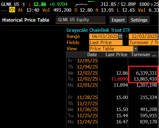The new Grayscale spot Chainlink ETF did really solid volume on Day one of $13m and looks like it could see same again today (way more than it ever traded as a trust). Also $41m in first day flows. Another insta-hit from the crypto world, only dud so far was Doge but it's still