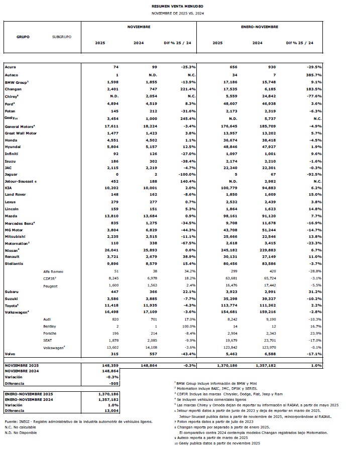 FormulaAutoFM's tweet image. Con un mes por delante para cerrar el año, el pastel de ventas en México ya toma forma: el mercado superó el millón 300 mil unidades y algunas marcas empiezan a asegurar su posición, mientras que otras aún disputan terreno en diciembre.