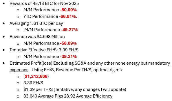 Monthly BTC mining update for <a href="/IonicDigital/">Ionic Digital</a> which the victims are <a href="/CelsiusNetwork/">Celsius</a>. According to Wallet data on <a href="/arkham/">Arkham</a> Ionic had the following metrics.  Ionic Saw a low of 0.29 BTC for Dec 2nd 2025.

CY25 results YTD.

Ionics BTC rewards in relation to BTC price performance.