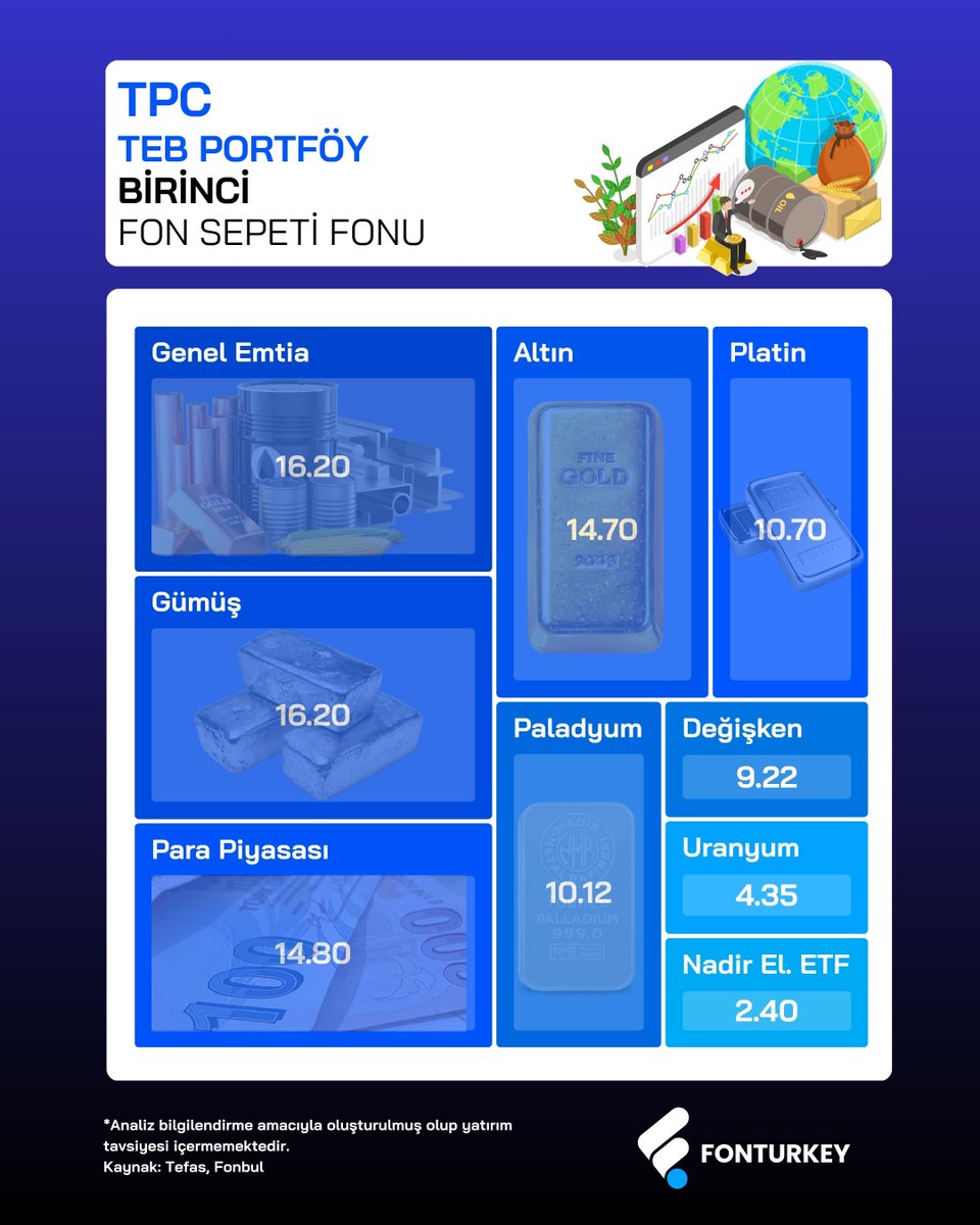 📊 Teb Portföy TPC fonu, klasik altın–gümüş ikilisinin ötesine geçip uranyumdan nadir element ETF’lerine kadar geniş bir emtia karması oluşturuyor.

Kıymetli madenler ve popüler emtiaya yatırım için değerlendirilebilir. 

Portföyün tam bileşimi görselde.