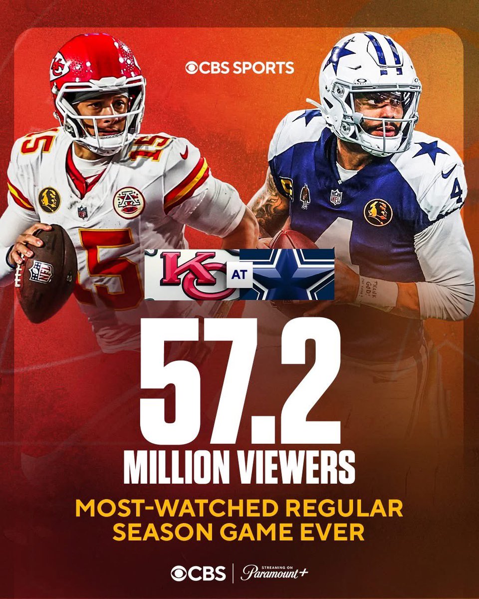 markogh's tweet photo. El partido de temporada regular más visto en la historia de la #NFL ®

#DallasCowboys 
#DakPrescott 
#ChiefsKingdom 
#PatrickMahomes https://t.co/9EBtcVn79X