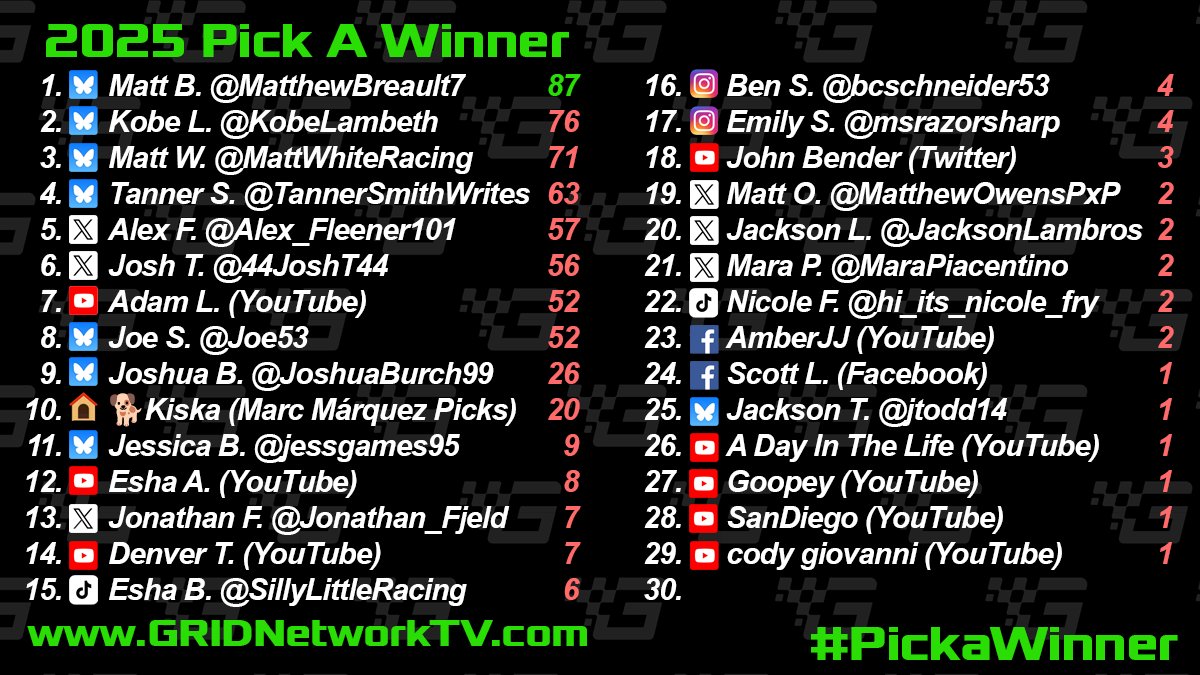 GridNetworkTV's tweet image. Time for the final #PICKaWinner of the 2025 season! Congratulations to @MatthewBreault7 on clinching the PAW Championship! This weekend, comment on who wins:

#F1 #AbuDhabiGP and who wins the drivers' championship!

Another PAW post coming for Formula E!