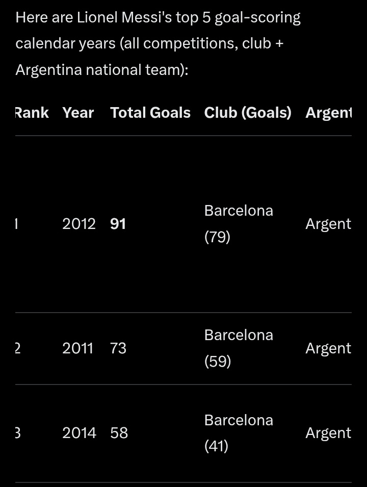 Africatechlord's tweet photo. @ambalium @Ray_RMCF Just make use of your phone and search, Messi scored 73 goals in 2011, he should be no 2 on the list https://t.co/EkBFLXqQqd