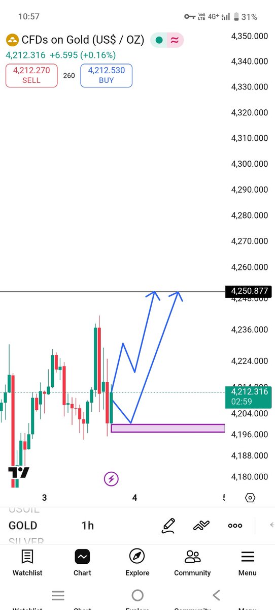 Trade_with_Hafi's tweet photo. #XAUUSD 
Gold let’s buy now 4210
Target area 4250 https://t.co/aENV8HBvrI