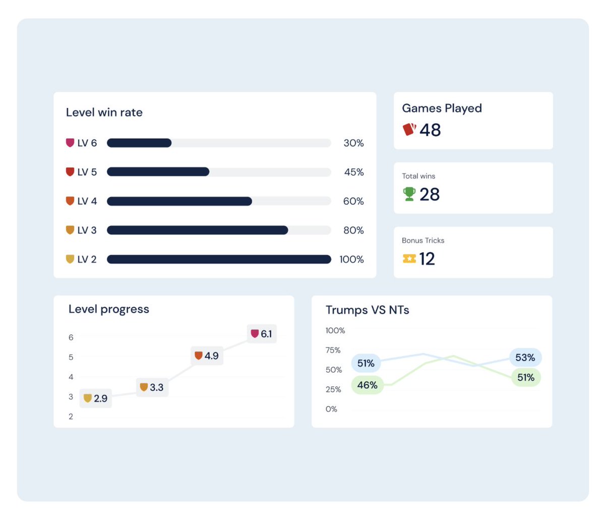 Handle128's tweet image. Know your strengths! Handle tracks your winning rate across every level, comparing your trump vs no-trump performance. Which area needs work? Time to level up bit.ly/4atQhuK 
 
#Bridge #OnlineGame #OnlineGaming #CardGame #CardGames #Gamer