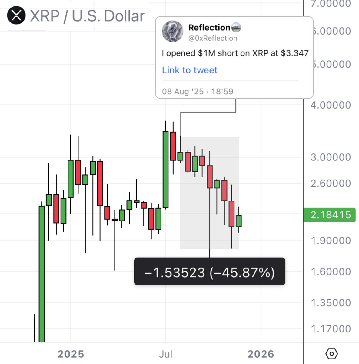 0xReflection's tweet image. 🚨 Friendly reminder:

I called $BTC top (-31.2%)
I called $XRP top (-45.9%)
I called $STRK top (-59.5%)
I called $ZEC top (-48.3%)
I called $ASTER top (-58.5%)

Notifs on, so you won’t miss my next call