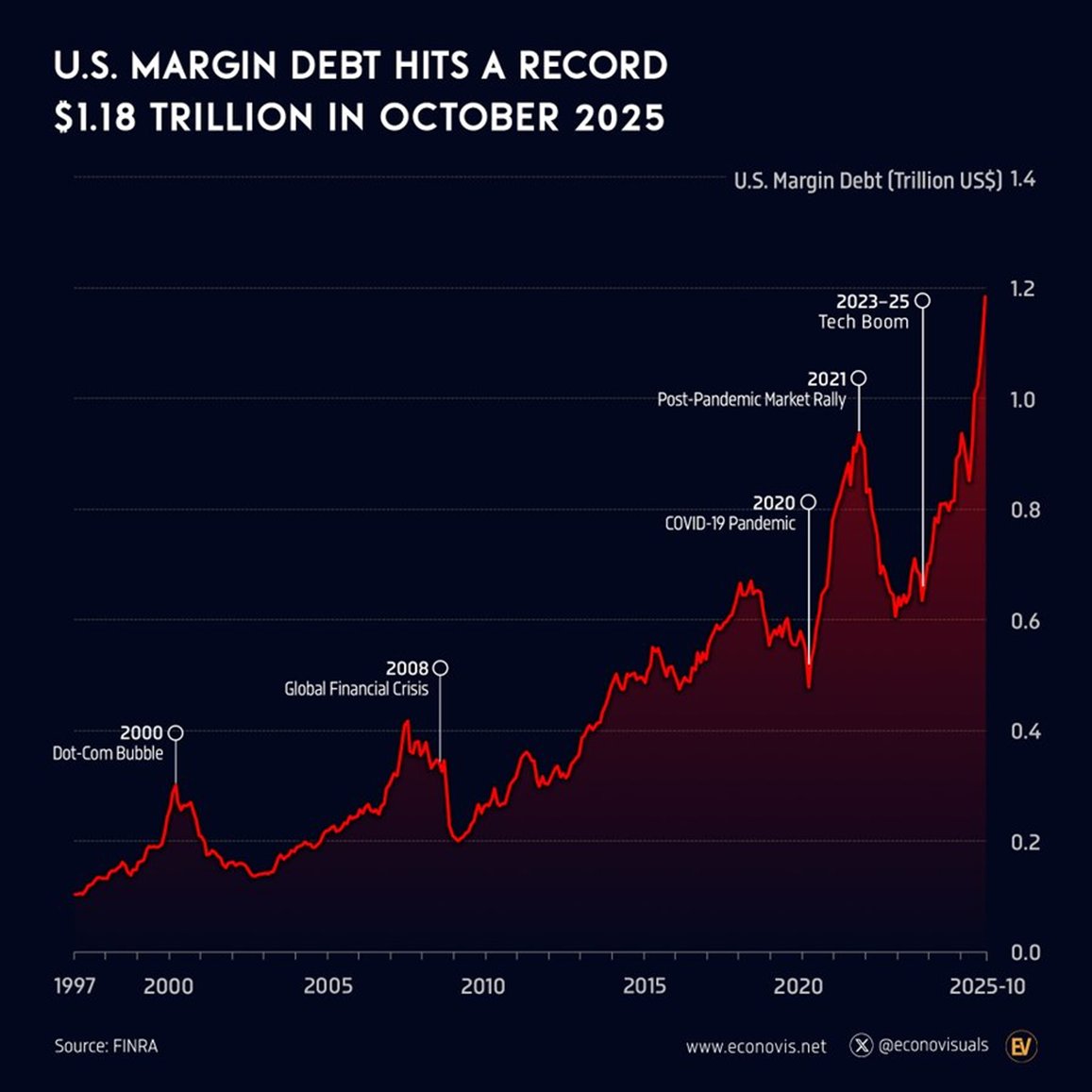 🔴US margin debt is RISING at a pace seen previously during the 2000 DOT-COM BUBBLE:

US margin debt spiked +45.2% YoY, to a record $1.18 TRILLION in October 2025.

In the past, such an aggressive rise has been seen before major market tops.

Will history repeat??