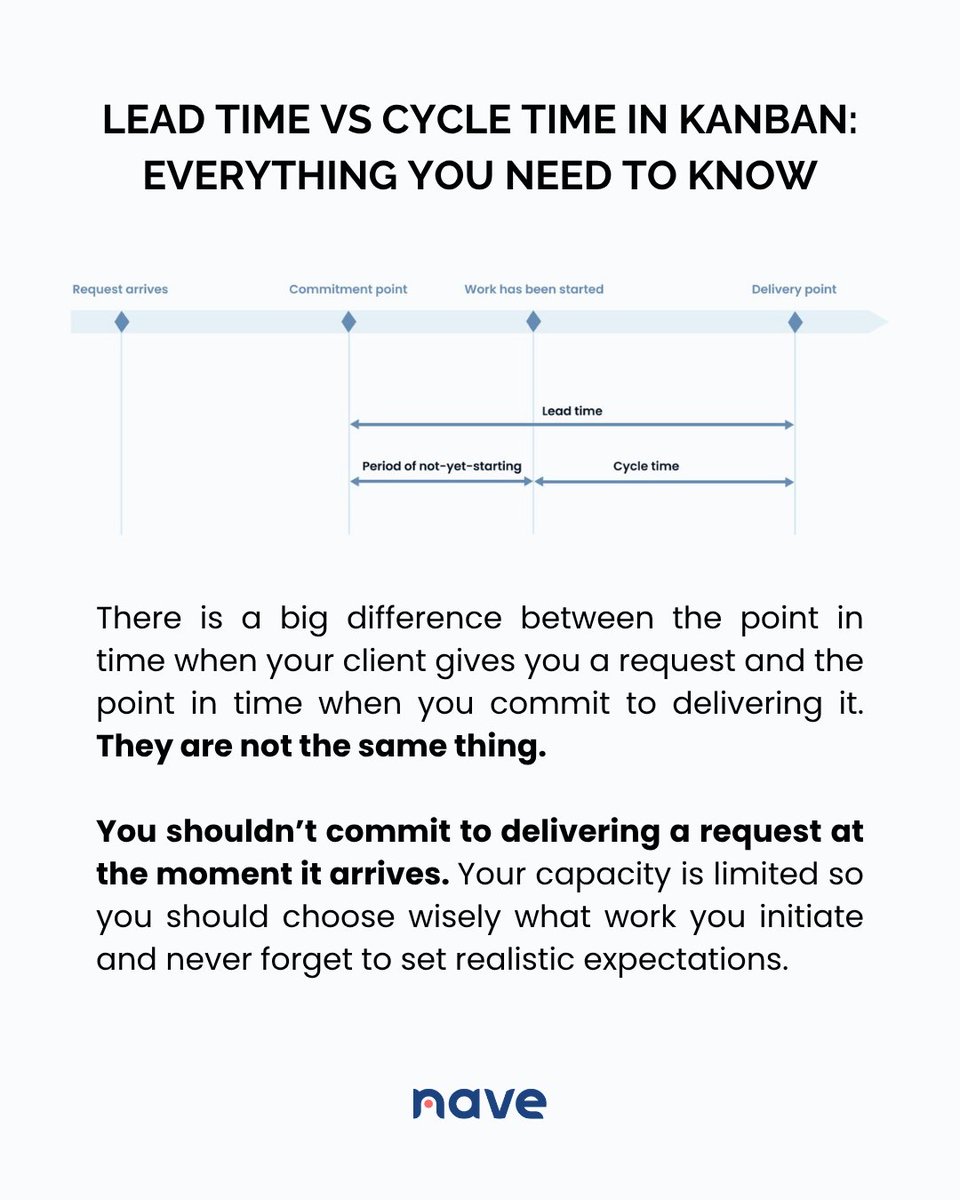 NaveHQ's tweet image. Today we’re going to take a look at lead time vs. cycle time, and what the difference between them really is → getnave.co/3I55Qiv

#NavigateYourFlow #Kanban #AgileProjectManagement #LeadTime #CycleTime