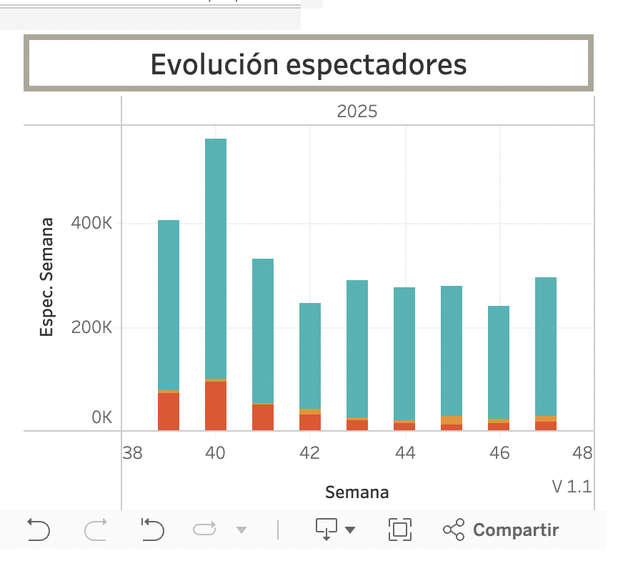 Después de ese pico en la semana 40, cayó un 40% la venta de entradas. Ahora no se lleva a las 300mil entradas vendidas por semana en la argentina.