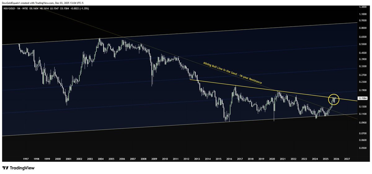 $HUI $Gold ratio attempting another significant breakout that would propel miners another major leg higher.