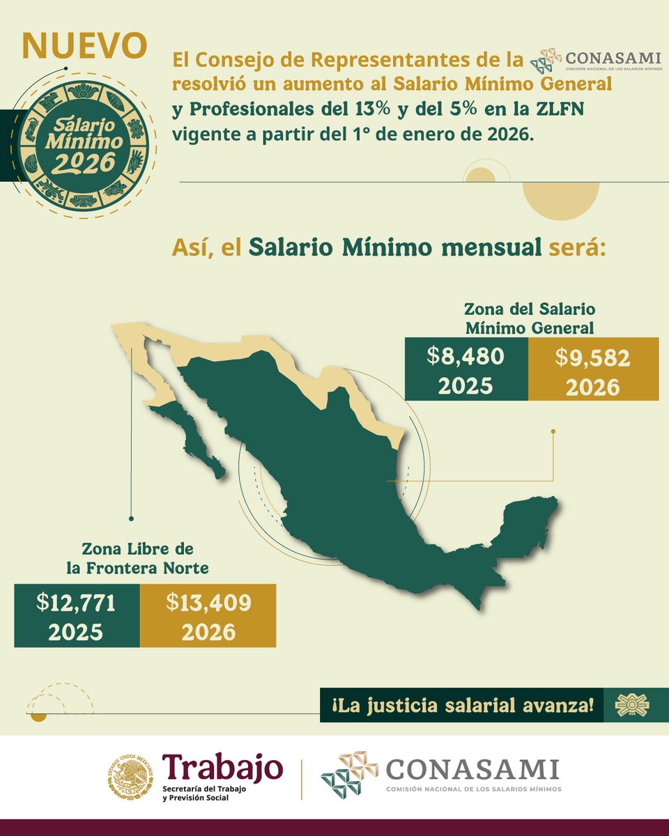 Continúa la histórica recuperación del #SalarioMínimo en México. Con el incremento del 13% para 2026, se recuperará en un 154% su poder adquisitivo.