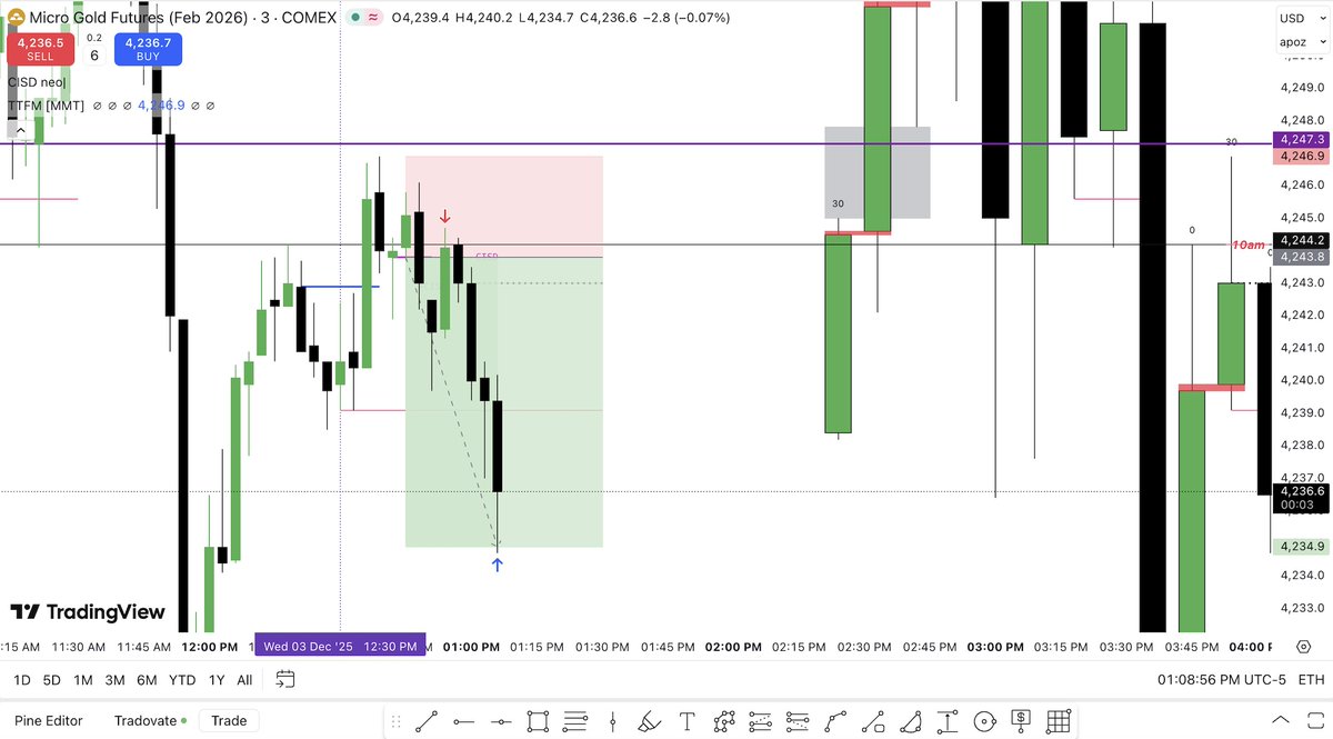 Tough PA today 💔, but happy with my 2RR on Gold. 

$MGC $GC