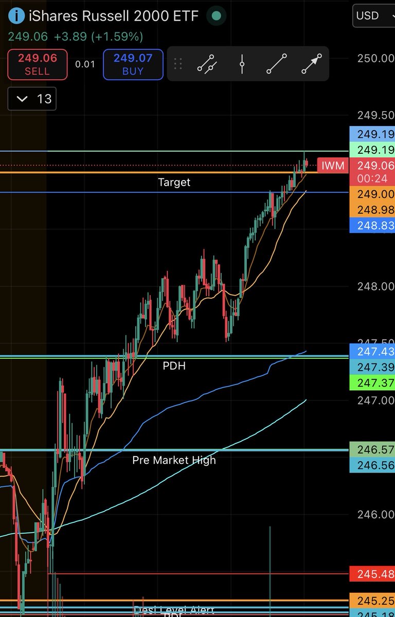 Straight out of the <a href="/Desi_Trade/">Vincent Desiano</a> pre-market prep this morning! Every single day with the killer analysis 💪 #IWM 🚀