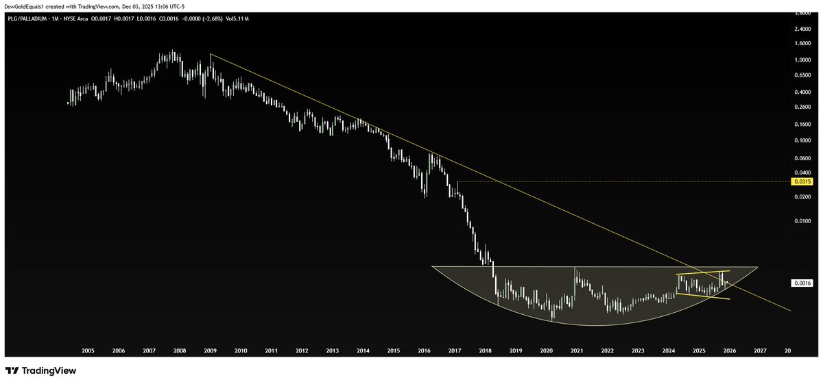 $PLG $Palladium ratio is quietly attempting a major breakout.