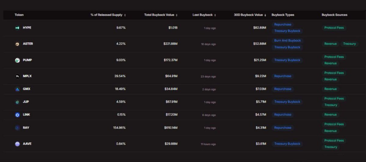 Axel_bitblaze69's tweet image. Altcoins finally started moving again…and if this momentum lasts a few more weeks

buyback meta could come back

And if that happens, these are the protocols worth keeping an eye on:

- $HYPE – ~$83M in buybacks

- $ASTER – ~$52M

- $PUMP – ~$21M ( One of the few doing 100%…
