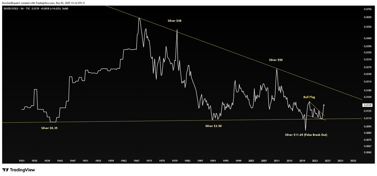 $Silver $Gold ratio is on the move out of the bull flag that formed off the Covid low.