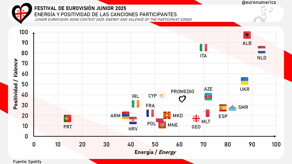 Euronumerics's tweet image. 🎶Energía y positividad de las canciones de #Eurovision Junior 2025, según Spotify #jesc2025
eurovision-spain.com/seccion_blog/s…