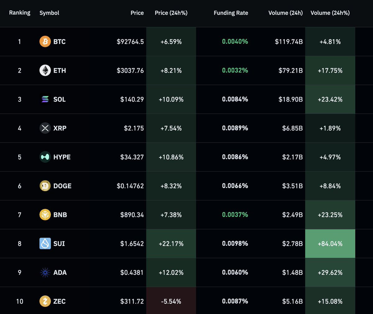 MasterCryptoHq's tweet image. $SUI climbing to 8th in global trading volume shows real, sustained demand. 

It now sits at $495B YTD, ahead of ADA and TRX and closing the gap with BNB. 

This isn’t a one-off spike - the volume trend has been steady, which signals growing market confidence. 

Long-term…