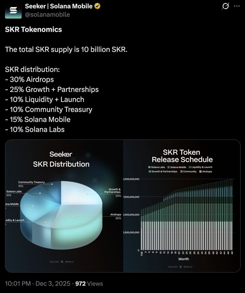 It's official!! 🚨

30% $SKR supply will be distributed for Airdrop 

Solana mobile buyers eat once again