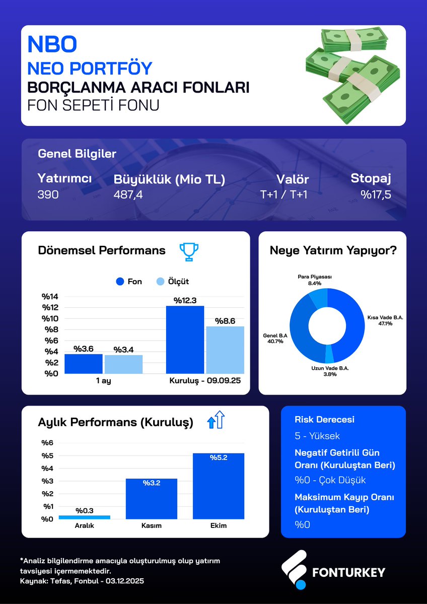 Borçlanma araçlarına yatırım yapmak istiyorum ama hangi fon bana göre bilmiyorum diyen yatırımcılar için diğer bir alternatif de Neo Portföy NBO. 

Fon borçlanma araçlarından sepet oluşturarak mevduat üzeri getiri yaratmayı hedefliyor. Kuruluştan bu yana performansı güçlü. Dönem
