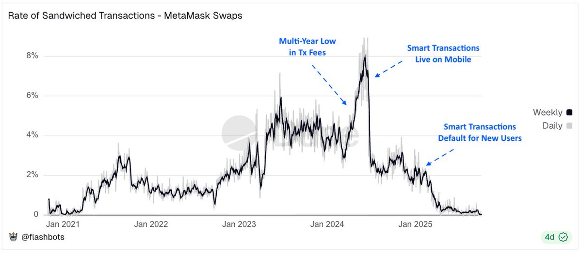 취약점이 있는 독점 거래 공간으로서의 private mempools 일러스트