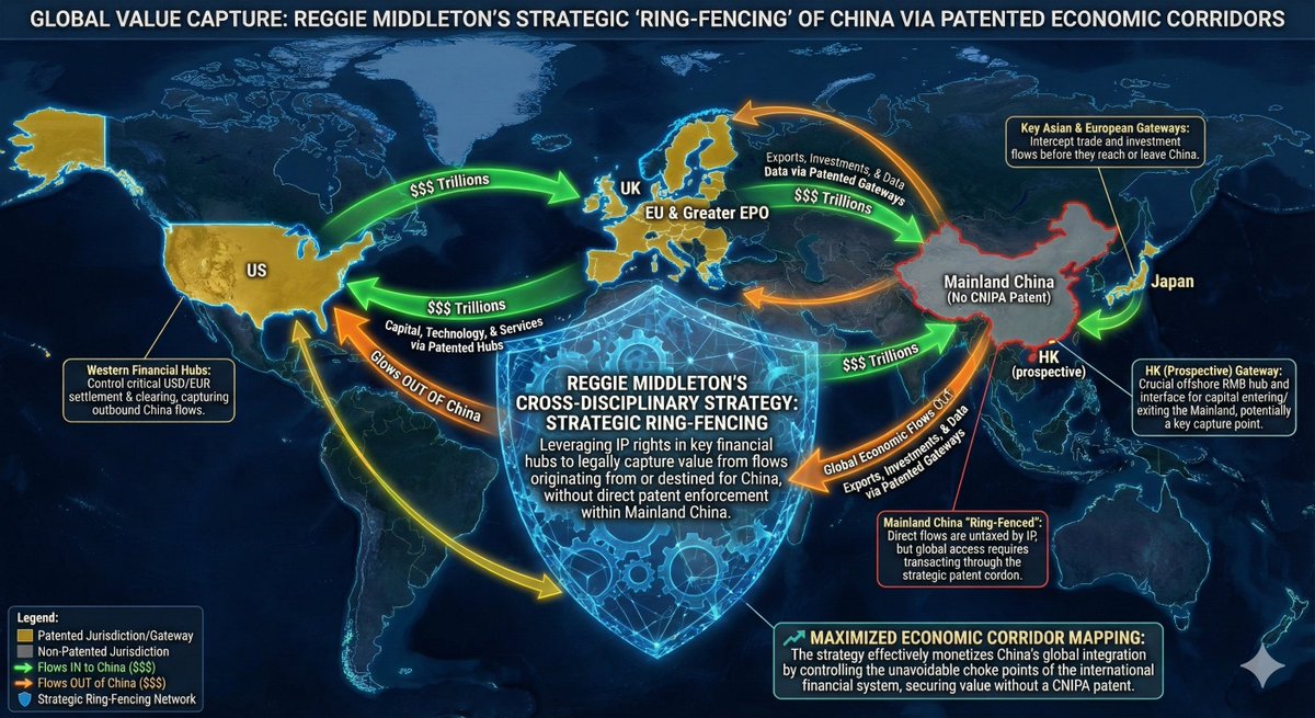 ReggieMiddleton's tweet image. Patentability Divergence - Different Countries Treat the Middleton Architecture Differently.
- Some jurisdictions grant broad protection for conditional value-transfer frameworks
- Others reject similar frameworks under public-interest rules (e.g., monetary sovereignty)